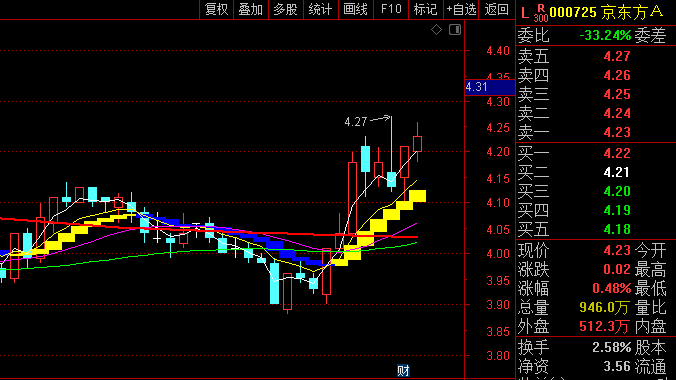 【观图知涨跌】主图指标,在连续下跌后出现量价共振时,显示“买进”信号