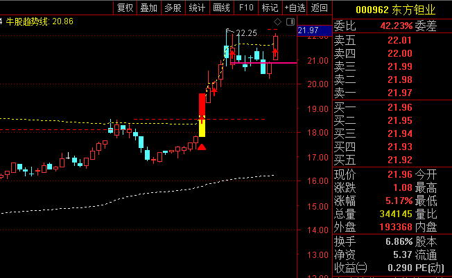 通达信【牛见底启动】主图指标,当出现“牛见底”区域叠加启动图标、且价格突破趋势线时,可关注后续走势