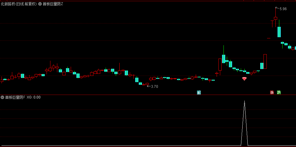 【首板巨量阴形态】主图/副图/选股指标,判断主力意图最直观且高效的方法,极致缩量死叉点捕捉主升浪