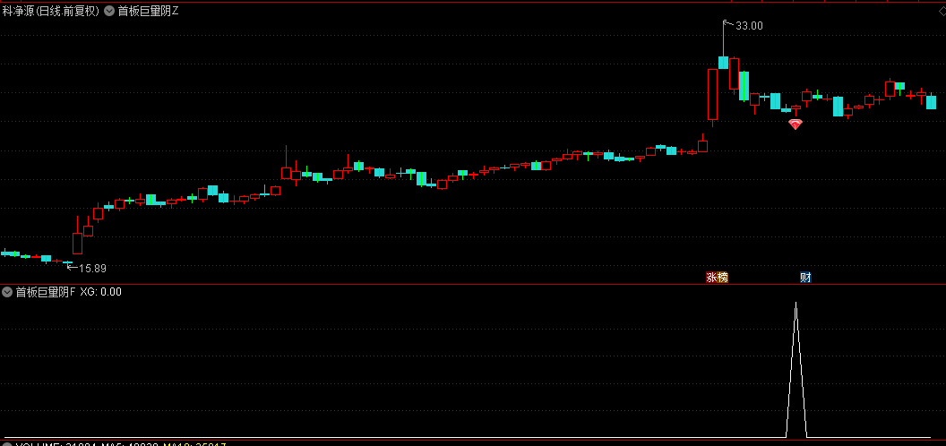 【首板巨量阴形态】主图/副图/选股指标,判断主力意图最直观且高效的方法,极致缩量死叉点捕捉主升浪