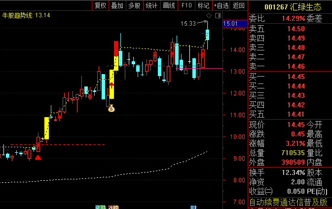 通达信【牛见底启动】主图指标,当出现“牛见底”区域叠加启动图标、且价格突破趋势线时,可关注后续走势