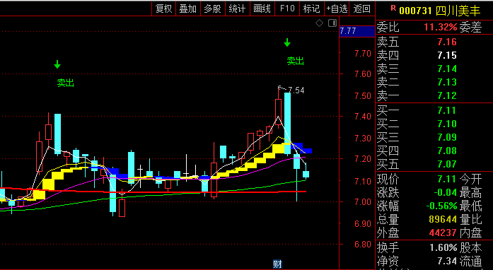 【观图知涨跌】主图指标,在连续下跌后出现量价共振时,显示“买进”信号