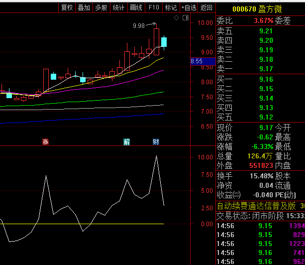 【CYS回马枪】副图指标,白色柱状出现表示符合基础强势特征,箭头图标提示最佳入场时机