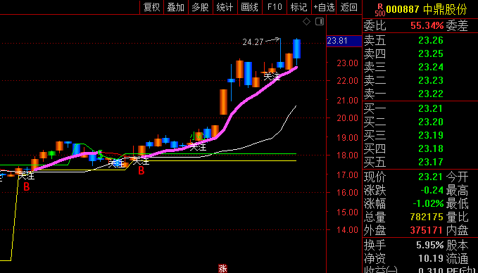 【量价四维决策】主图指标 量价通道模块+多空阈值系统+机制形态链技术+共振信号体系