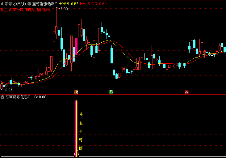 【至尊强涨低吸】主图/副图指标,回踩至5日或3日关键支撑均线附近且缩量,视为理想低吸机会