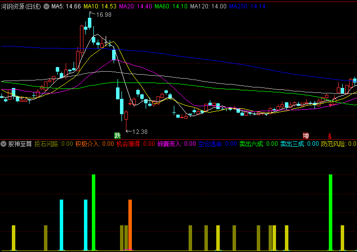 【股神至尊】副图指标,红色与紫色柱体代表机会强度,绿色与蓝色柱体表示风险等级