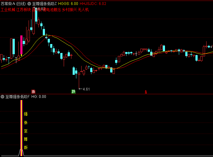【至尊强涨低吸】主图/副图指标,回踩至5日或3日关键支撑均线附近且缩量,视为理想低吸机会