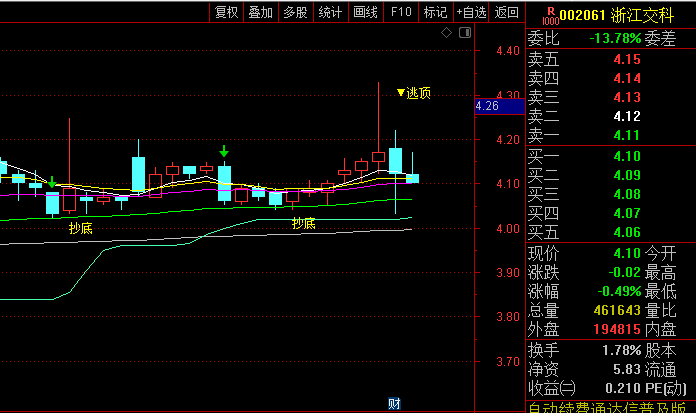 散户必备!主力资金监测量化工具【多因子量化买卖点】主图指标,一眼识别买卖点,告别盲目交易