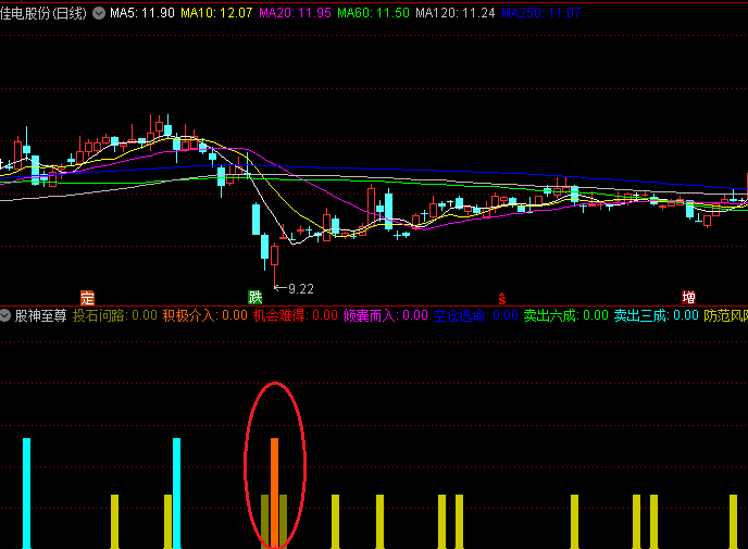 【股神至尊】副图指标,红色与紫色柱体代表机会强度,绿色与蓝色柱体表示风险等级
