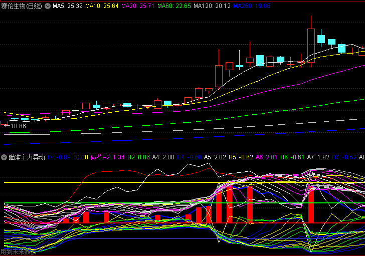 【瞄准主力异动】副图指标,价格站稳关键均线且趋势强度持续增强时,发出红色强烈买入信号
