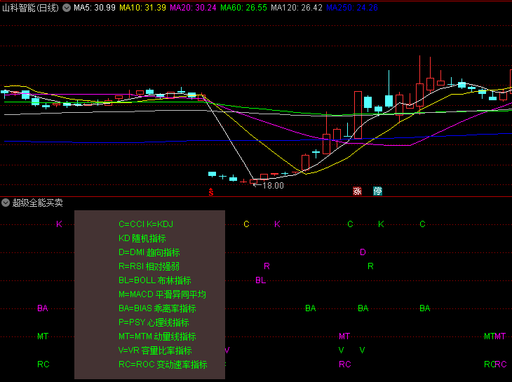 【超级全能买卖点】副图指标,整合了《系统买点》与《系统卖点》两大功能,实现买卖信号同图展示
