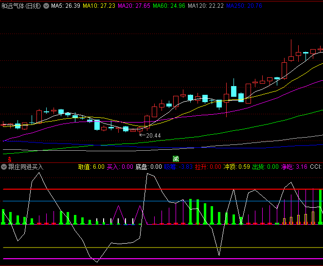 【跟庄同进买入】副图指标,通过吃庄价曲线监测主力资金吞吐力度,粉红色柱状图增长时表明资金介入积极