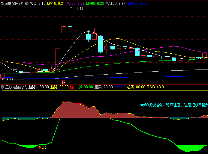 通达信【三线定强弱法则】副图指标,三线结构清晰界定强弱区间,背离预警提前捕捉转折点