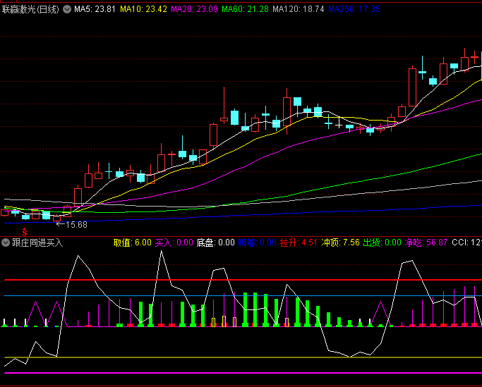 【跟庄同进买入】副图指标,通过吃庄价曲线监测主力资金吞吐力度,粉红色柱状图增长时表明资金介入积极