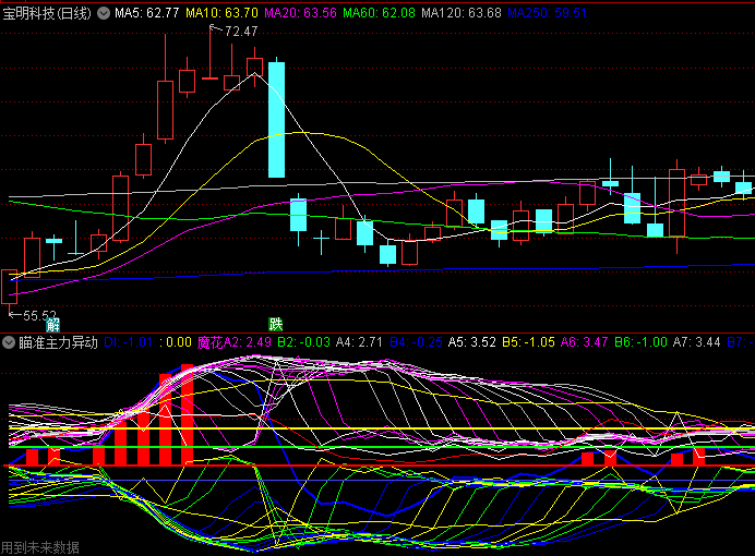 【瞄准主力异动】副图指标,价格站稳关键均线且趋势强度持续增强时,发出红色强烈买入信号