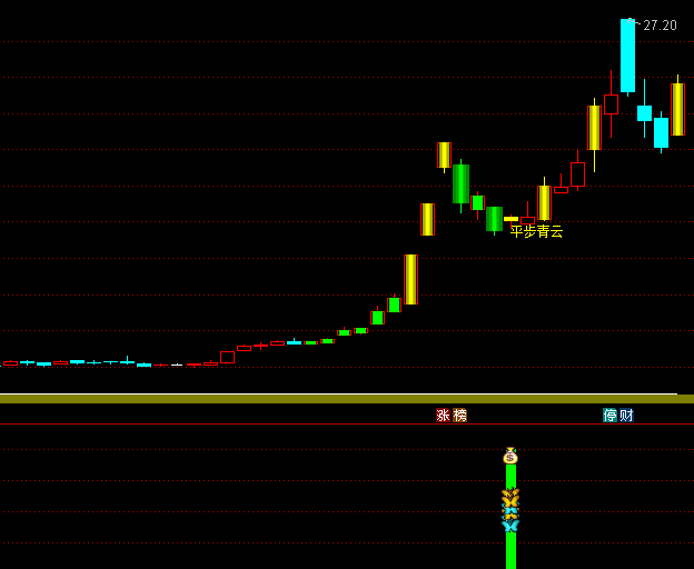 通达信【平步青云】主图/副图/选股指标,快速筛选出同时符合价格低估、涨幅适中、量能健康的个股