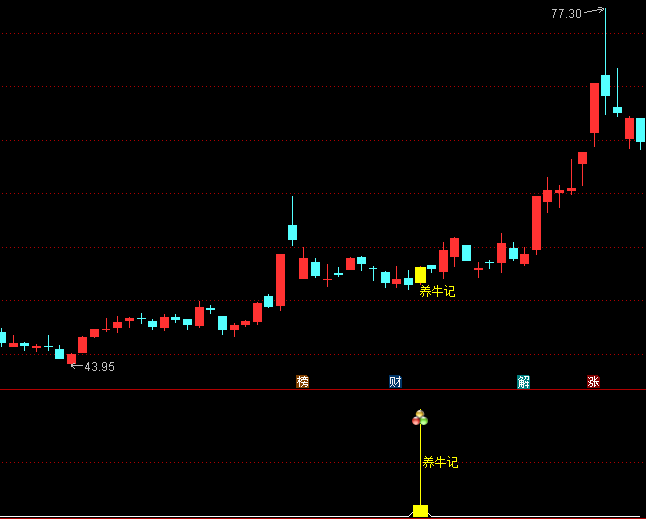 【养牛记】主图/副图/选股指标,历史涨停基因回溯机制锁定优质标的,专注于主力建仓后二次启动时机