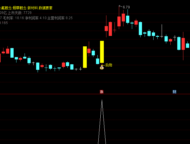 通达信【双响炮战法】主图/副图/选股指标:前炮代表首次强势启动,后炮确认二次上攻信号