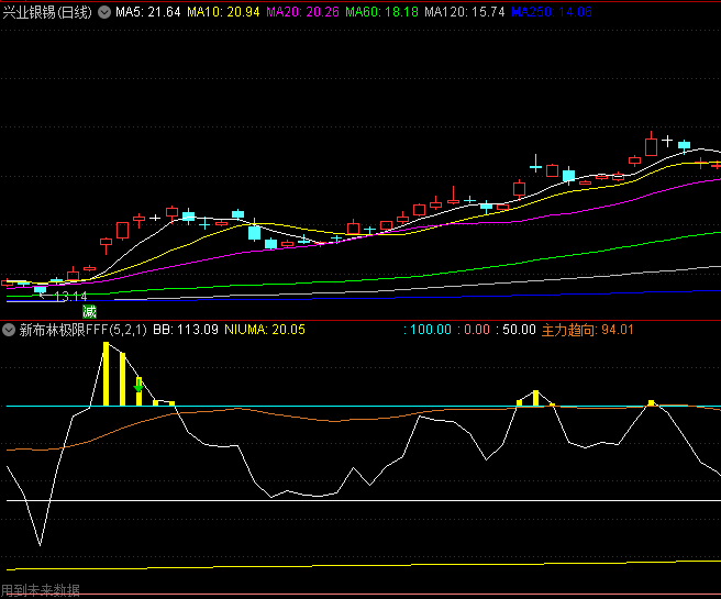 优化版【新布林极限FFF】副图指标,30分钟级别操作T+0,呈现价格在动态通道内相对位置与趋势强度