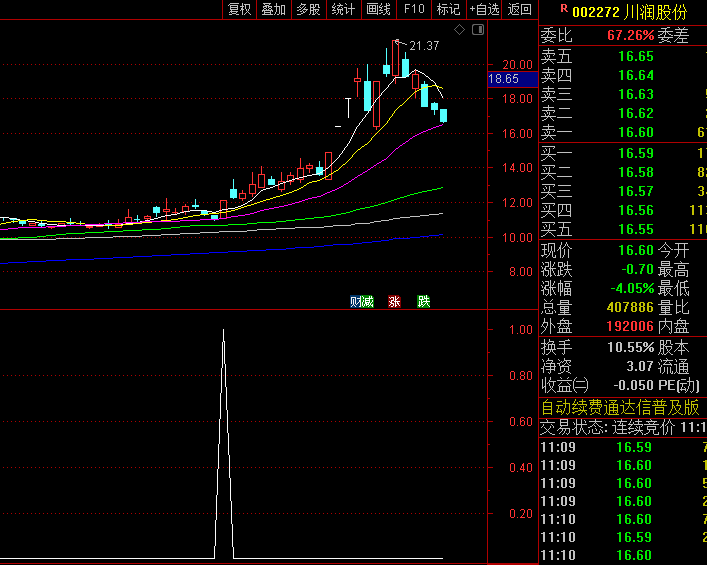 【极低买入】副图/选股指标,适用于趋势转换初期的识别,结合量能变化进行二次确认