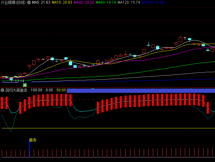 【回归大底追击】副图指标,通过红色柱状标识提示大底区域,帮助识别可能出现的大底反转机会
