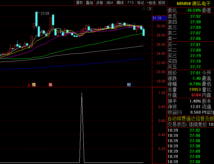 通达信【短线入场】副图/选股指标,适用于震荡行情中的突破确认,上升趋势中的回调买入