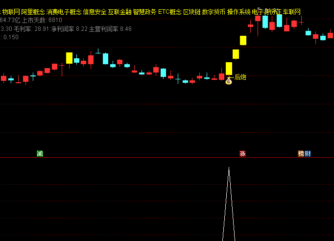 通达信【双响炮战法】主图/副图/选股指标:前炮代表首次强势启动,后炮确认二次上攻信号