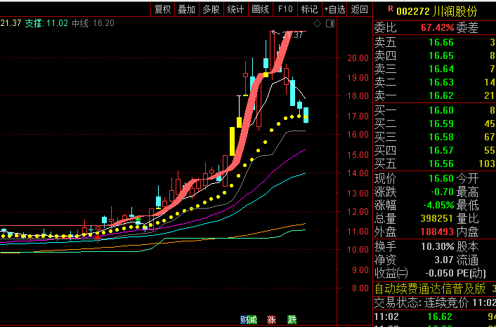 【趋势跟踪彩带】主图指标,彩色K线辅助识别缺口,直观呈现价格断裂信号
