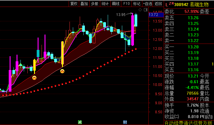 通达信【漫漫仙路抓妖】主图指标,出现低位放量上涨、均线多头排列且动能指标同步转强时,提示阶段底部机会