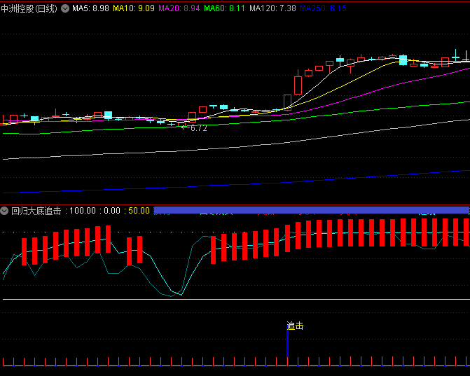 【回归大底追击】副图指标,通过红色柱状标识提示大底区域,帮助识别可能出现的大底反转机会