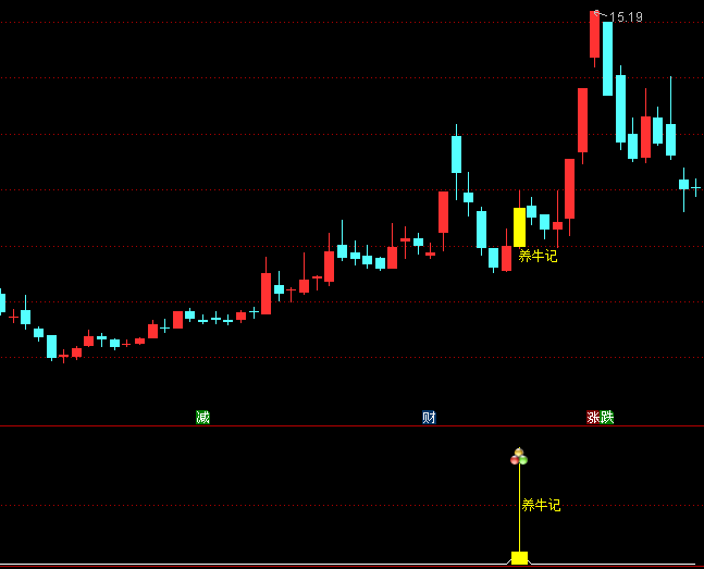 【养牛记】主图/副图/选股指标,历史涨停基因回溯机制锁定优质标的,专注于主力建仓后二次启动时机