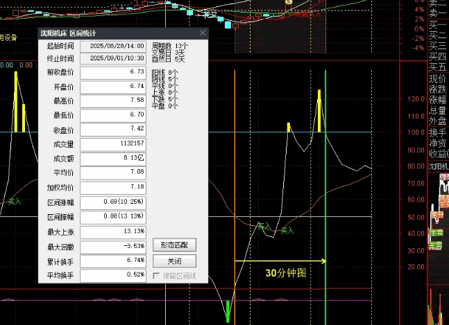 优化版【新布林极限FFF】副图指标,30分钟级别操作T+0,呈现价格在动态通道内相对位置与趋势强度
