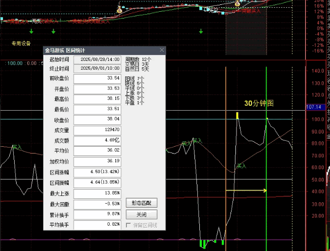 优化版【新布林极限FFF】副图指标,30分钟级别操作T+0,呈现价格在动态通道内相对位置与趋势强度
