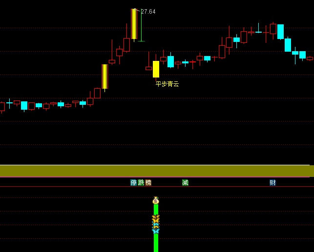 通达信【平步青云】主图/副图/选股指标,快速筛选出同时符合价格低估、涨幅适中、量能健康的个股