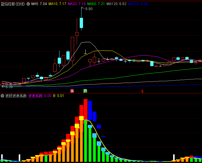 【波段波浪系数】副图指标,带状区域突然收窄后重新扩张,往往对应重要变盘窗口
