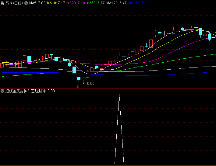 通达信【短线金叉封神】副图/选股指标,识别量价齐升+趋势金叉的启动点
