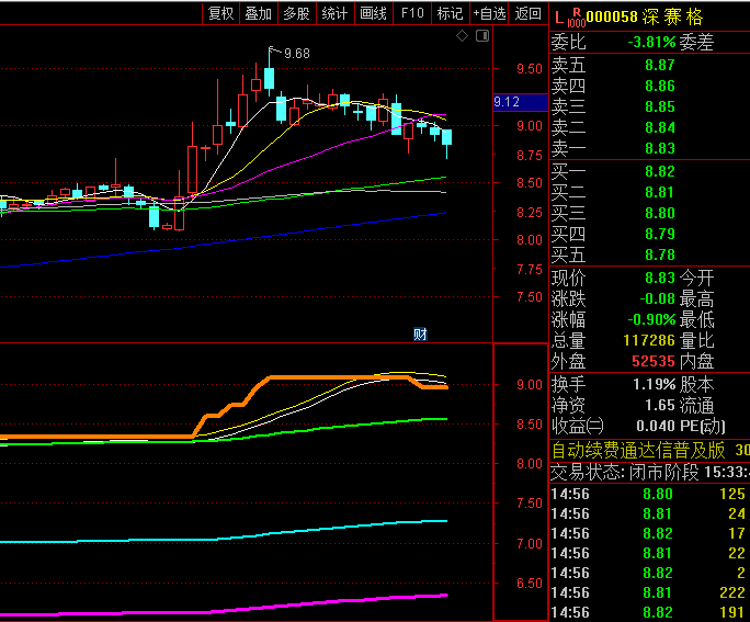 【阻击控盘力量】副图指标,智能识别坐庄过程中不同阶段成本结构,把握低吸伏击关键时机