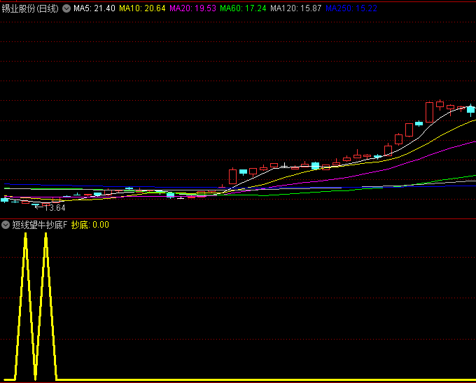 【短线望牛抄底】副图/选股指标,趋势定位功能+动态强弱监测+抄底信号触发