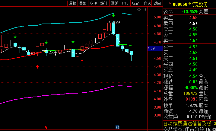 【紫线上操作】主图指标,通过多条曲线与价格区域视觉呈现,识别行情方向和交易时机