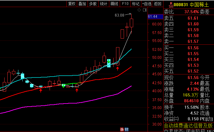 【紫线上操作】主图指标,通过多条曲线与价格区域视觉呈现,识别行情方向和交易时机