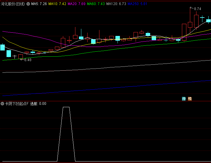 【长阴下凹起点】副图/选股指标,经历大幅下跌后形成的特殊反转形态,识别缩量筑底特征