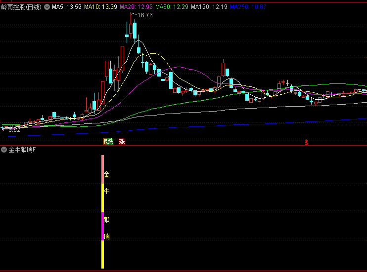 通达信【金牛献瑞】副图/选股指标,聚焦价格结构紧凑、资金集中度高且处于启动初期的优质标的