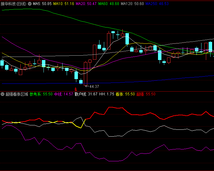 通达信【超强看涨区域】副图指标,当参考系数值超过15,且其走势强于中线时提示买入机会