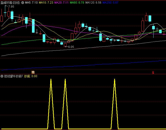 【短线望牛抄底】副图/选股指标,趋势定位功能+动态强弱监测+抄底信号触发