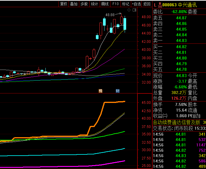 【阻击控盘力量】副图指标,智能识别坐庄过程中不同阶段成本结构,把握低吸伏击关键时机