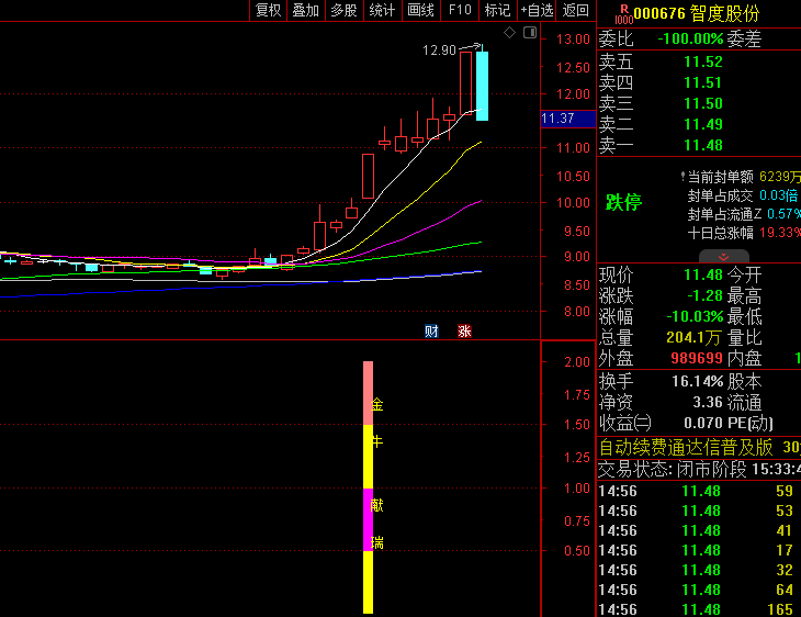 通达信【金牛献瑞】副图/选股指标,聚焦价格结构紧凑、资金集中度高且处于启动初期的优质标的