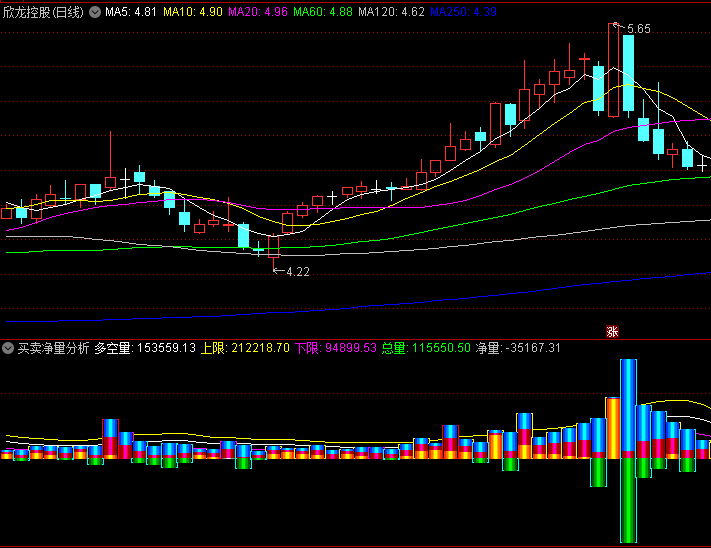 【买卖净量分析】副图指标,从成交量与价格波动中分离出买方与卖方力量,识别主力动向与短期趋势转换信号