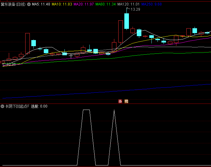 【长阴下凹起点】副图/选股指标,经历大幅下跌后形成的特殊反转形态,识别缩量筑底特征