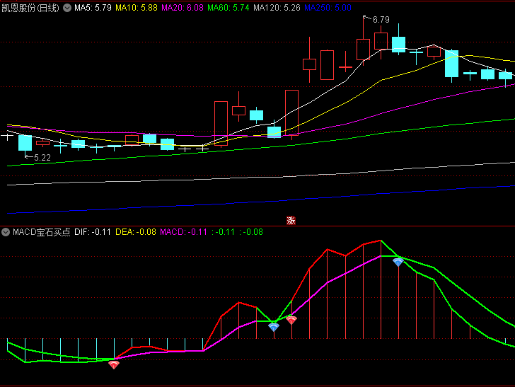 通达信【MACD宝石买点】副图指标,快线突破慢线时标红凸显金叉机会,反之则提示潜在调整风险
