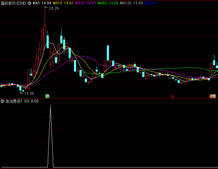 通达信【急流勇进】副图/选股指标,发现急跌后有企稳反弹迹象的个股,短期反弹的起点